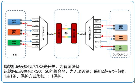 烽火前传半有源波分方案助力运营商5G快速建网