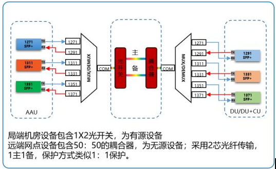  烽火前传半有源波分方案助力运营商5G快速建网